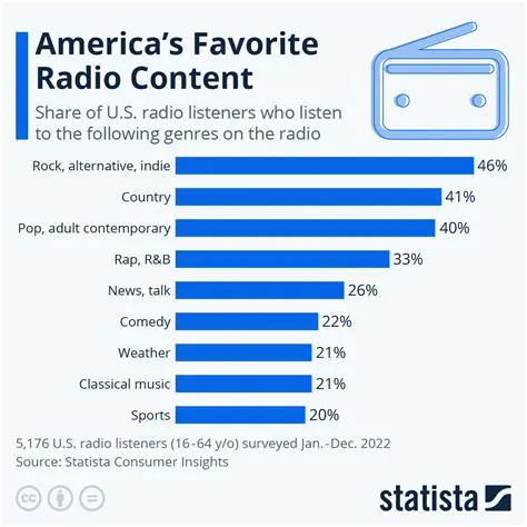 Manage favorite radio stations