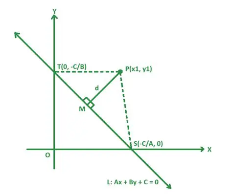 Manhattan Distance from Point to Line