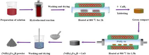 Manufacturing Process of ND2FE14B Magnetic Powder