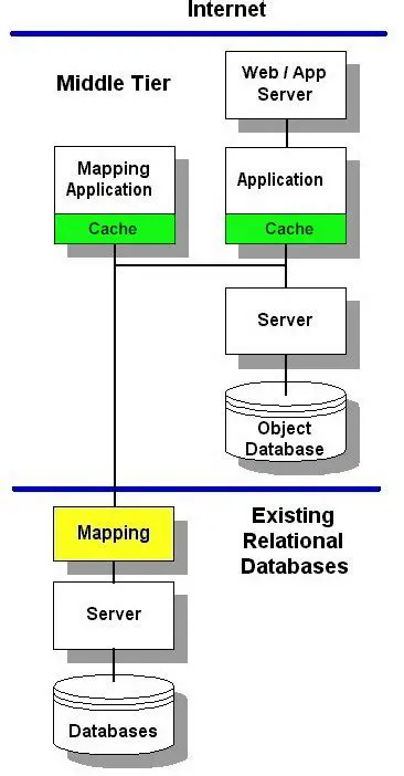 Mapping the Servers Object