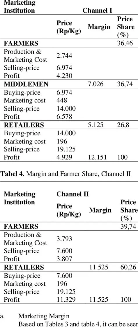 Marketing Margin Analysis and Farmer Share