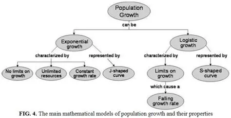 Mathematical Modeling of Population Growth