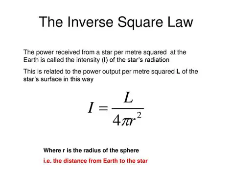Mathematical Representation of the Inverse Square Law