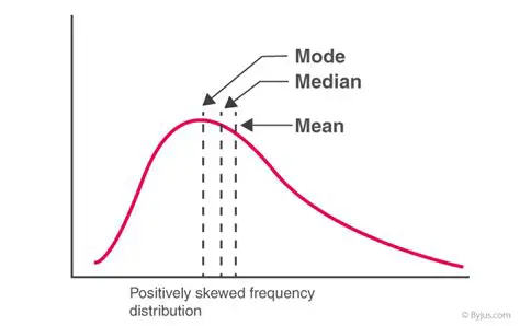 Mean is always greater than median