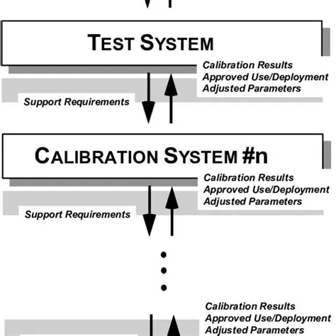 Measurement Accuracy Requirements