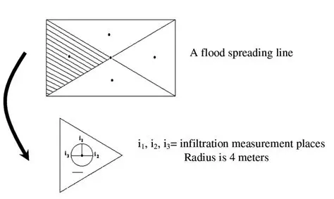 Measurement of Infiltration Rate