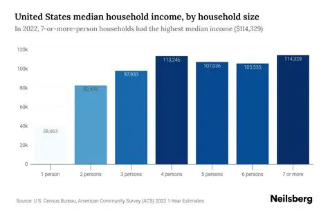 Measures of Spread in Household Income