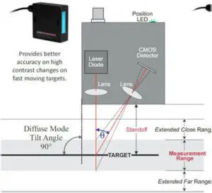 Measuring positions from CCD frames