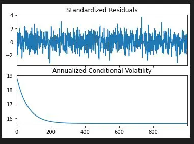 Measuring Similarity using GARCH Residuals