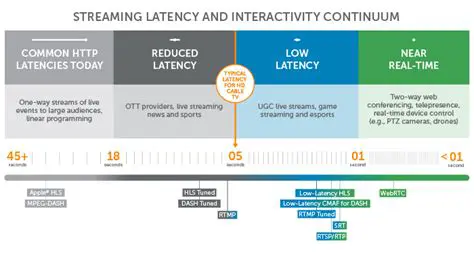 Measuring Stream Latency in RTSP Streams