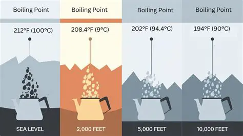 Measuring the Boiling Point of Water