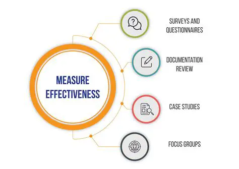 Measuring the Effectiveness
