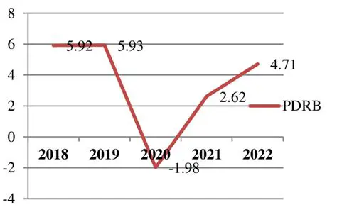 Medan City Economic Growth