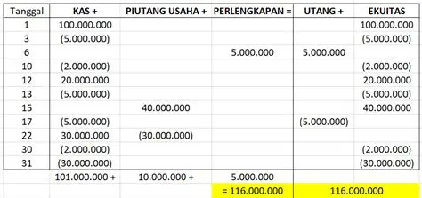 Membuat Persamaan Dasar Akuntansi