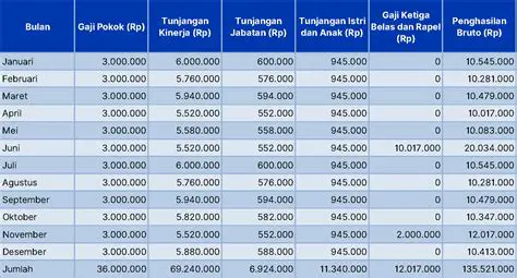 Membuat Tabel Perhitungan Gaji