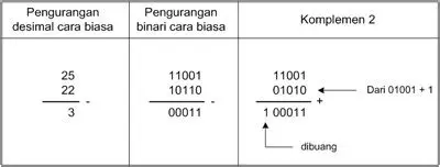 Mencari Nomor 1 dan 2 Komplemen