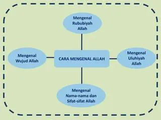 Mengenal dan Menerima Allah SWT