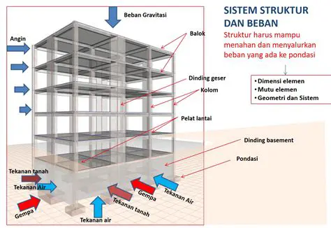 Mengenal Struktur Bangunan