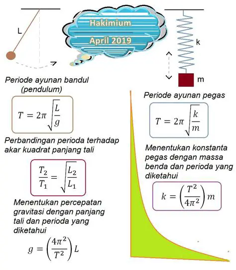 Menghitung Frekuensi Bandul
