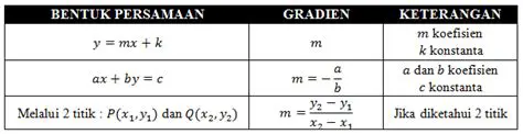 Menghitung Persamaan Garis dengan Gradien dan Titik