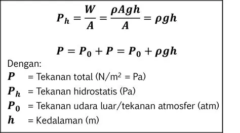 Menghitung Tekanan Hidrostatik