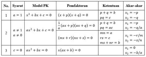 Mengubah Akar Persamaan Kuadrat dengan Fungsi Transformasi