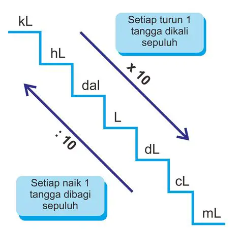 Mengubah Satuan dari L ke ml