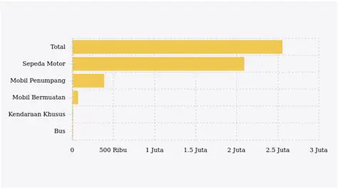 Mengurangi Jumlah Kendaraan Bermotor