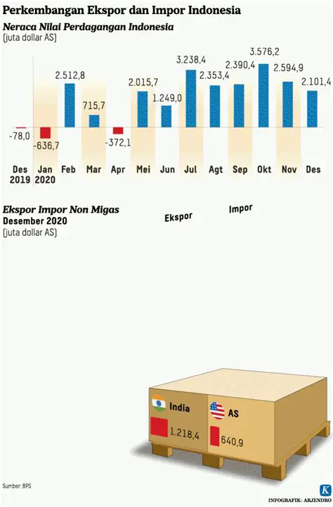 Meningkatkan Ketergantungan pada Impor