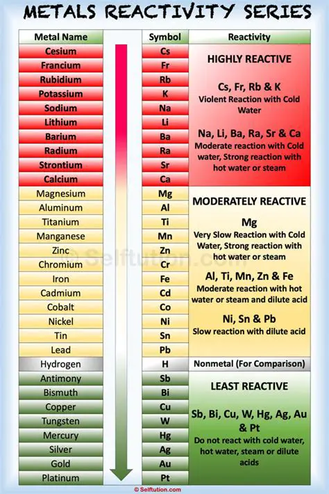 Metal Reactivity and the Activity Series