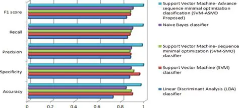 Method Performance Analysis