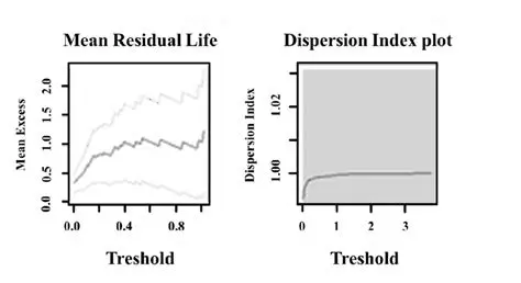 Methods for Threshold Selection