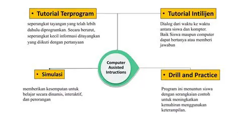 Metode Pembelajaran Berbasis Komputer