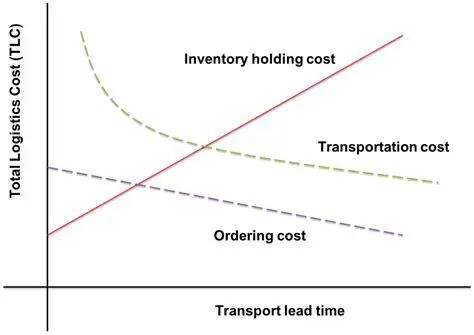 Minimizing Total Transportation Costs in Advanced Logistics