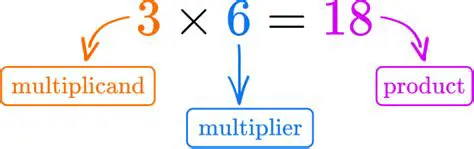 Misunderstanding the concept of multiplication
