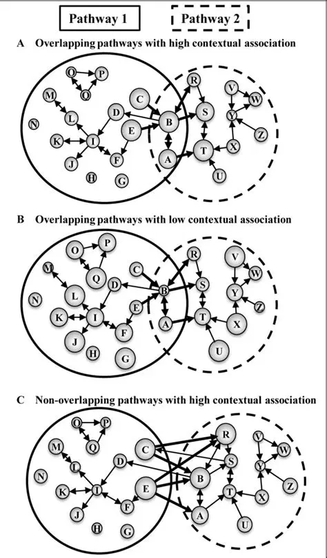 Mnemonics and Contextual Association