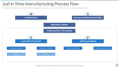 Modeling the Production Process