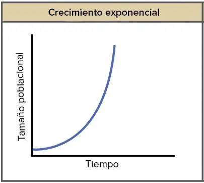Modelo de crecimiento exponencial