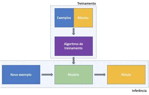 Modelos de aprendizado supervisionado