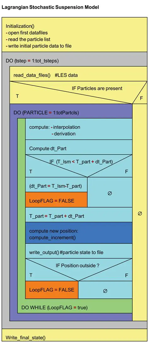 Modification of the Lagrangian