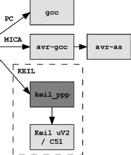 Modifying the build process