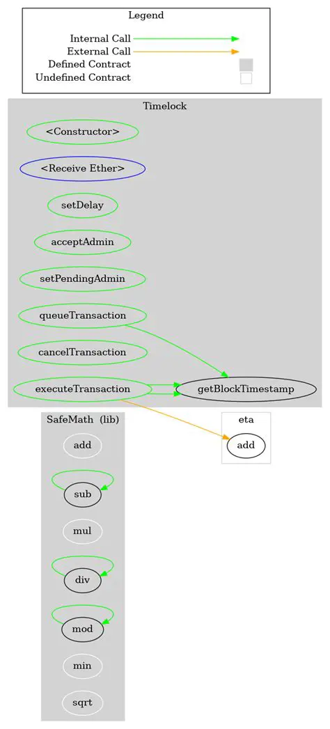 Modifying the Timelock Function