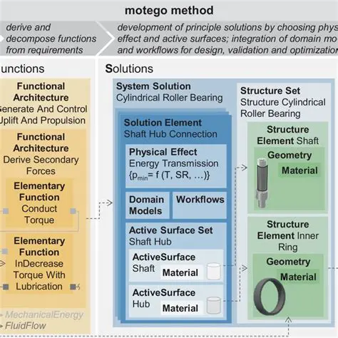 Modular and Hierarchical System Modeling