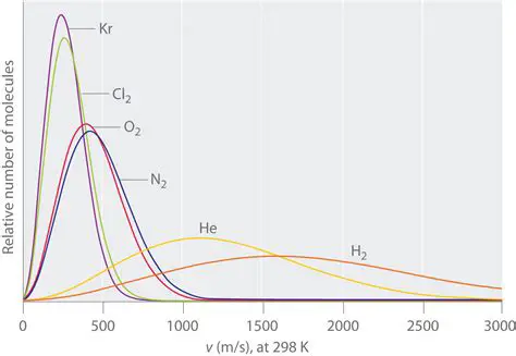 Molecular Weight and Effusion Rate