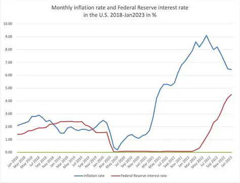 Monitor inflation and interest rates