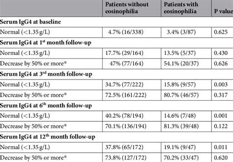 Monitoring of eosinophil levels