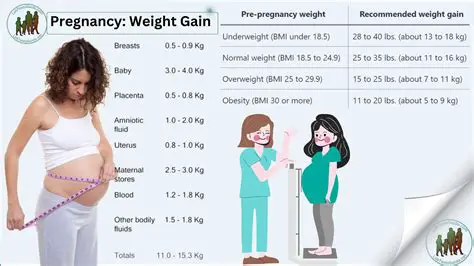 Monitoring of weight gain during pregnancy
