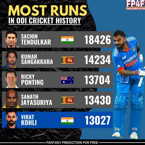 Domination on the Field: Unpacking the Records for Most Runs in ODI Cricket