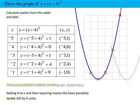 Moving the Graph Down by 3 Units