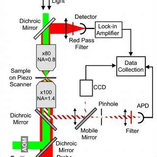 Multi Imaging Capabilities